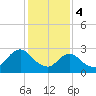 Wading River tide chart for Sunday, February 4, 2024