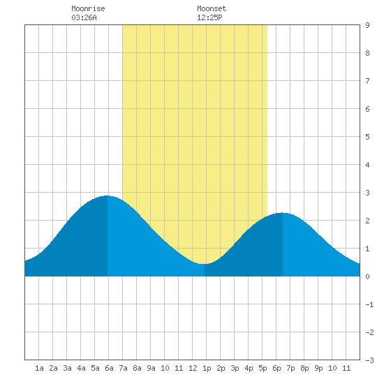 Wading River tide chart for Monday, February 5, 2024
