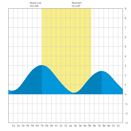 Wading River tide chart for Tuesday, February 6, 2024