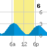 Wading River tide chart for Tuesday, February 6, 2024