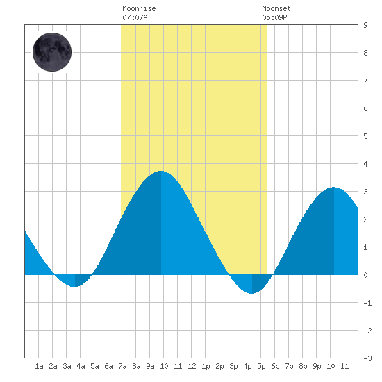 Wading River tide chart for Friday, February 9, 2024