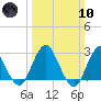 Wading River tide chart for Sunday, March 10, 2024