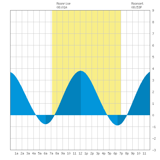 Wading River tide chart for Monday, March 11, 2024