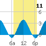 Wading River tide chart for Monday, March 11, 2024