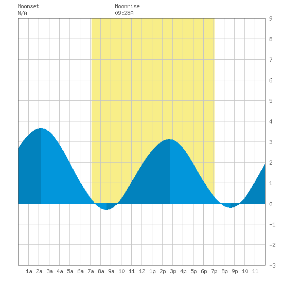 Wading River tide chart for Thursday, March 14, 2024