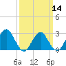 Wading River tide chart for Thursday, March 14, 2024