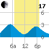 Wading River tide chart for Sunday, March 17, 2024