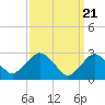 Wading River tide chart for Thursday, March 21, 2024