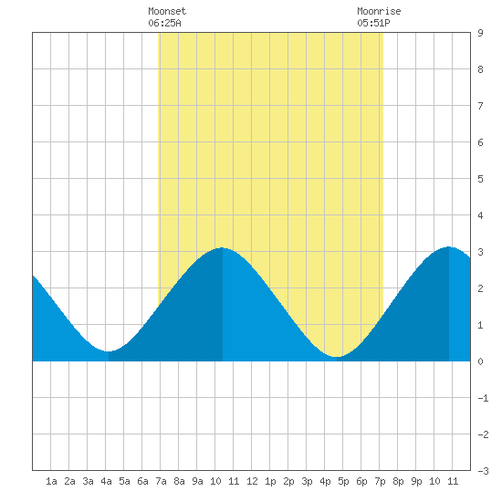 Wading River tide chart for Saturday, March 23, 2024