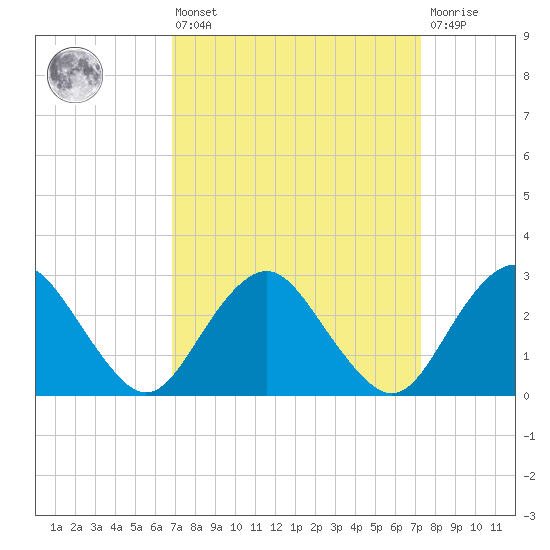 Wading River tide chart for Monday, March 25, 2024