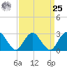 Wading River tide chart for Monday, March 25, 2024