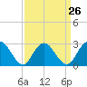 Wading River tide chart for Tuesday, March 26, 2024
