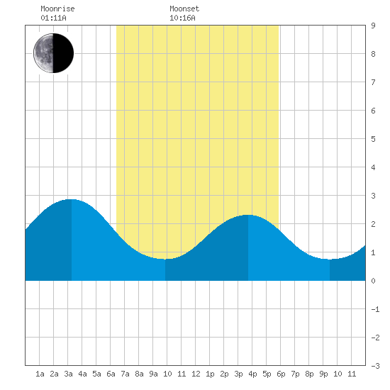 Wading River tide chart for Sunday, March 3, 2024