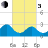 Wading River tide chart for Sunday, March 3, 2024