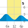 Wading River tide chart for Tuesday, March 5, 2024