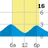 Wading River tide chart for Tuesday, April 16, 2024