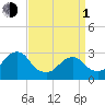 Wading River tide chart for Monday, April 1, 2024