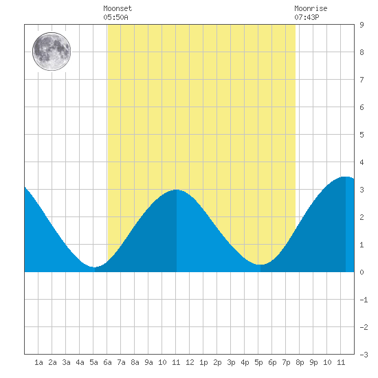 Wading River tide chart for Tuesday, April 23, 2024
