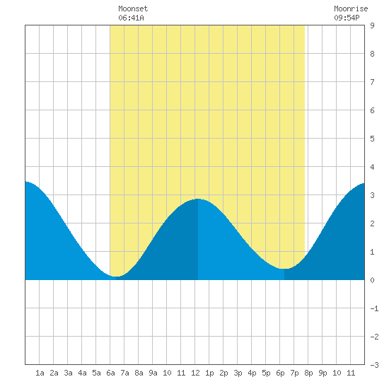 Wading River tide chart for Thursday, April 25, 2024