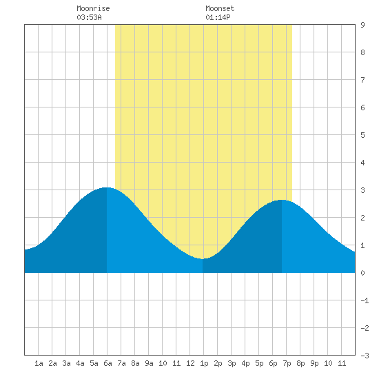 Wading River tide chart for Wednesday, April 3, 2024