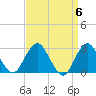 Wading River tide chart for Saturday, April 6, 2024