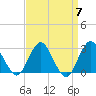Wading River tide chart for Sunday, April 7, 2024