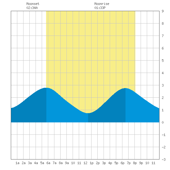 Wading River tide chart for Thursday, May 16, 2024