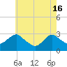 Wading River tide chart for Thursday, May 16, 2024