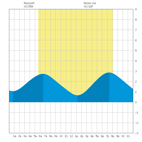 Wading River tide chart for Friday, May 17, 2024