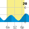 Wading River tide chart for Monday, May 20, 2024