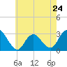 Wading River tide chart for Friday, May 24, 2024