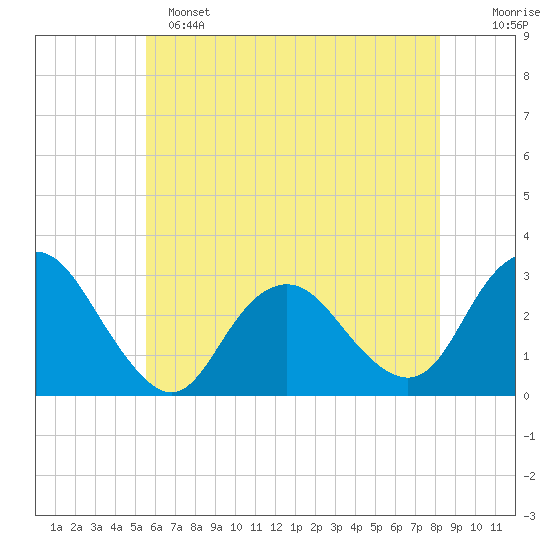 Wading River tide chart for Saturday, May 25, 2024