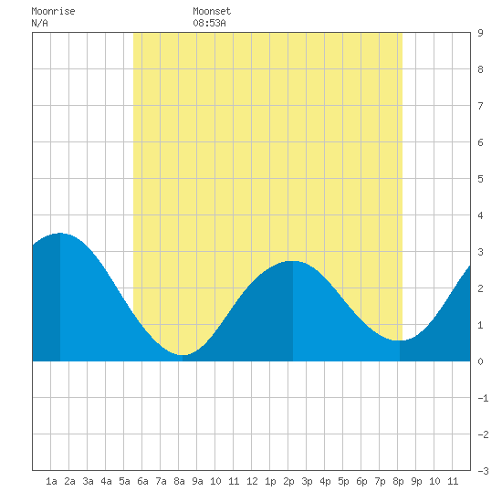 Wading River tide chart for Monday, May 27, 2024