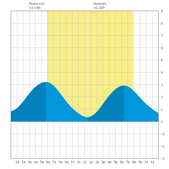 Wading River tide chart for Thursday, May 2, 2024