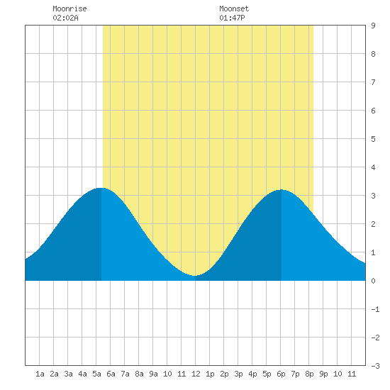 Wading River tide chart for Friday, May 31, 2024