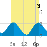 Wading River tide chart for Friday, May 3, 2024
