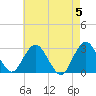 Wading River tide chart for Sunday, May 5, 2024