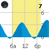 Wading River tide chart for Tuesday, May 7, 2024