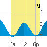 Wading River tide chart for Thursday, May 9, 2024