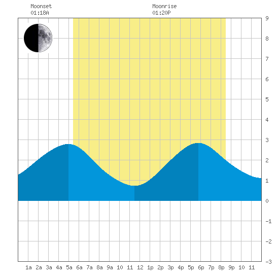 Wading River tide chart for Friday, June 14, 2024
