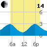 Wading River tide chart for Friday, June 14, 2024