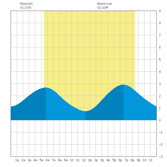 Wading River tide chart for Saturday, June 15, 2024