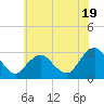 Wading River tide chart for Wednesday, June 19, 2024