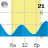 Wading River tide chart for Friday, June 21, 2024