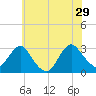 Wading River tide chart for Saturday, June 29, 2024