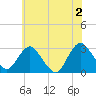 Wading River tide chart for Sunday, June 2, 2024