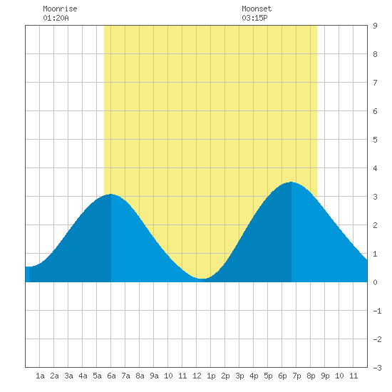 Wading River tide chart for Sunday, June 30, 2024