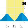 Wading River tide chart for Sunday, June 30, 2024