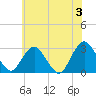 Wading River tide chart for Monday, June 3, 2024