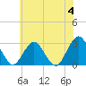 Wading River tide chart for Tuesday, June 4, 2024